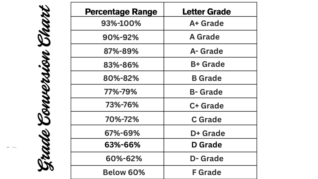 what is a 66 percent grade